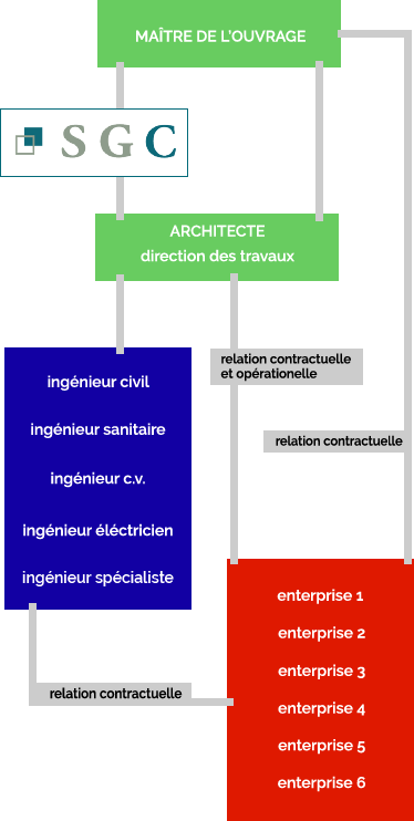 SGC SA - schéma